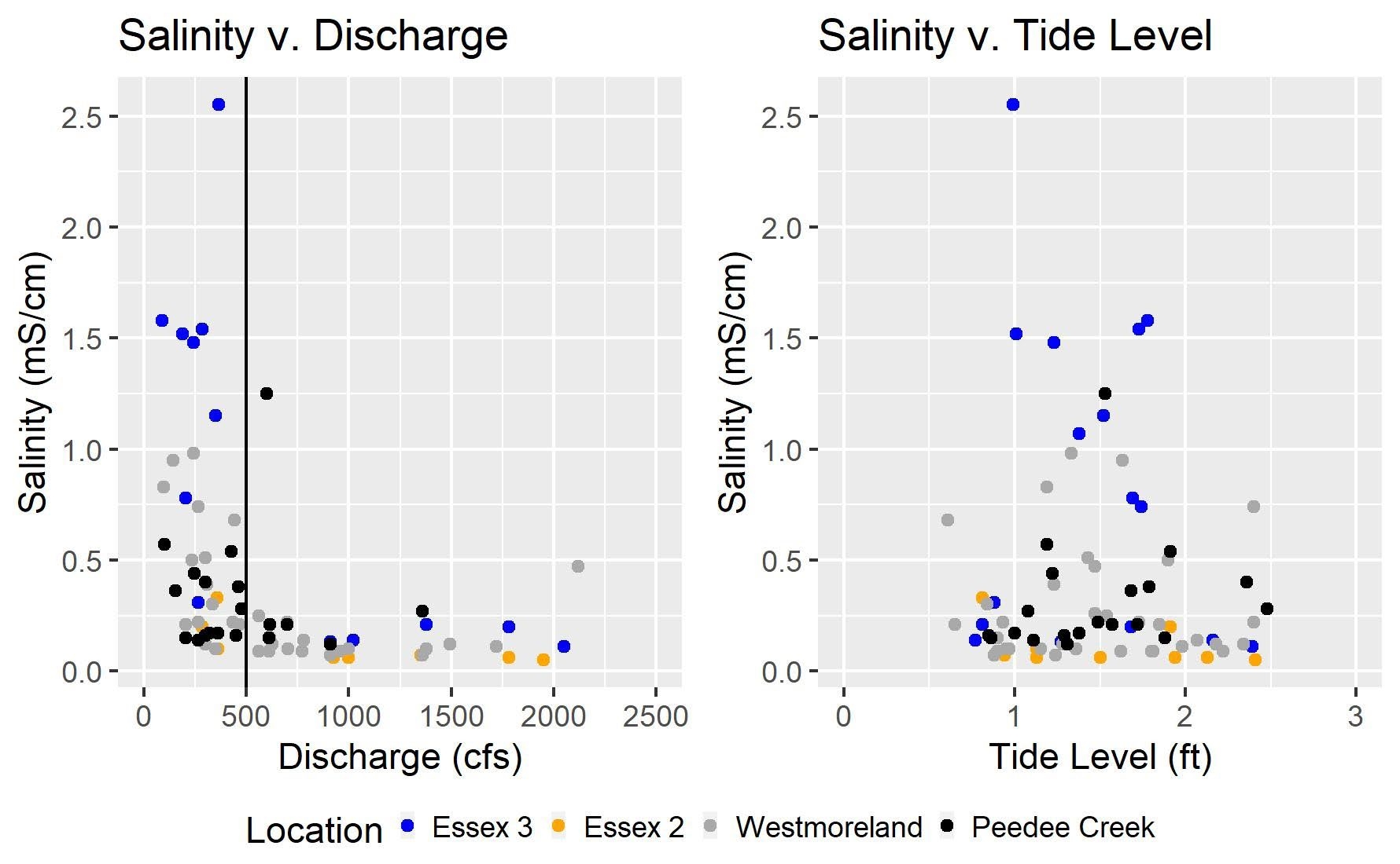 Two scatter plot graphs side-by-side, one showing salinity vs. discharge levels and the other showing salinity vs. tide levels. 