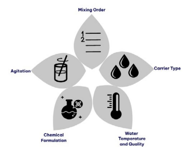 Graph of factors that influence mixing compatibility. Mixing order, Agitation, Chemical Formulation, Water Temperature and Quality, and Carrier Type