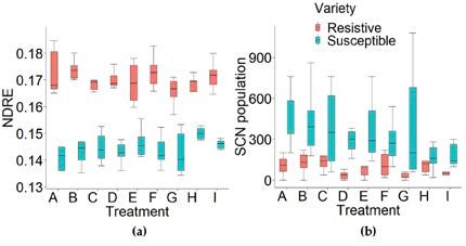 NDRE vegetation index (a) and nematode population (b) differences for resistive and susceptible soybean varieties.