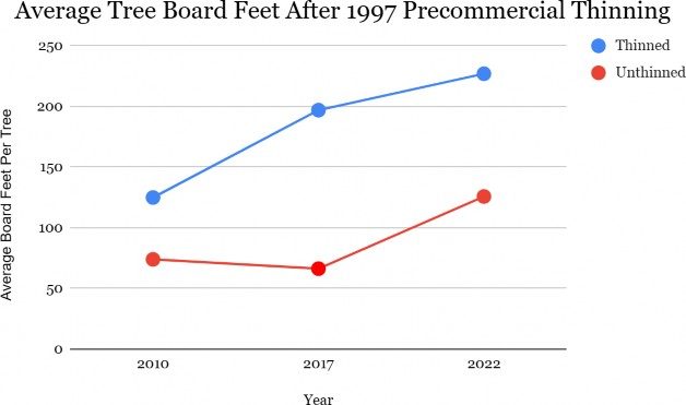 Average Tree Board Feet After 1997 Precommercial Thinning chart.