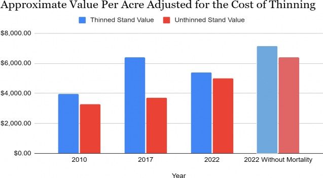 approximate value per acre adjusted for the cost of thinning chart