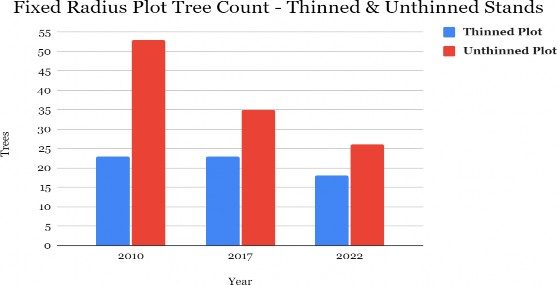 Fixed radius plot tree count - thinned and unthinned stands