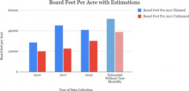 Board feet per acre with estimations chart