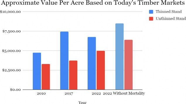 approximate value per acre based on today's timber markets chart