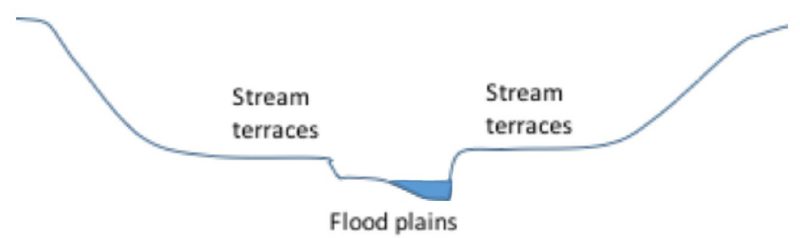 Stream terraces flanking a flood plain landform in alluvial landscapes.