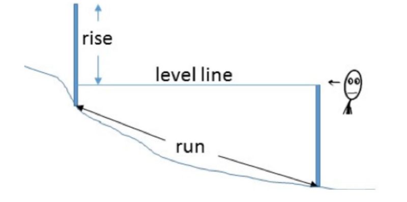 Slope stakes placed 100 feet apart (run). Project a “level line” from the downhill to the uphill stake. The difference in height (feet) between where the “level line” lands on the uphill stake and the top of the uphill stake is the rise. Rise/run x 100 = percent slope. 