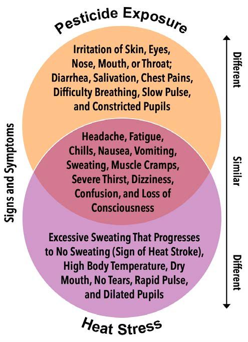 Figure 2. This Venn diagram shows differing signs and symptoms for pesticide exposure and heat stress, but also similar signs and sypmtoms where the circles overlap.