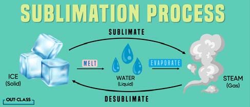 This image shows the process of sublimation (solid to gas) for water, while also explaining how the usual process is solid to liquid to gas.