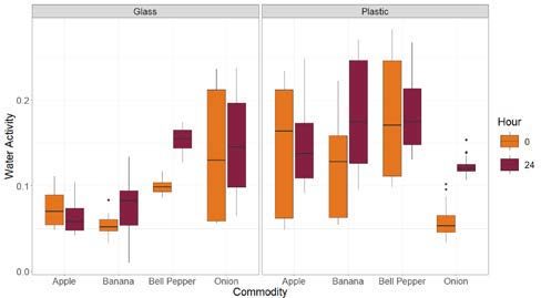 Boxplot showing the variability in water activity in four commodities over 24 hours when stored in glass jars or plastic bags.