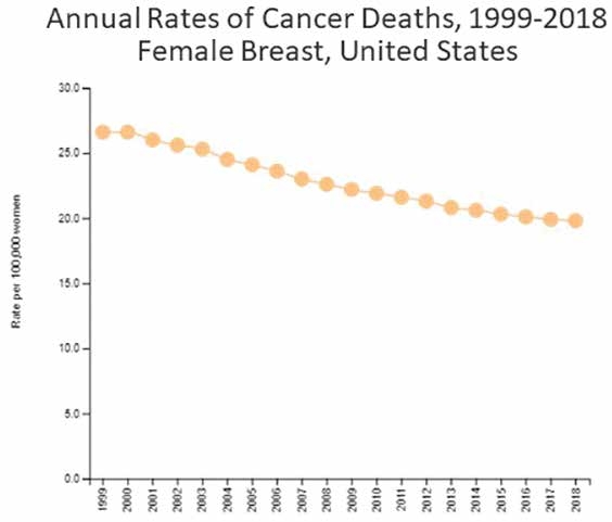 Chart of declining breast cancer rates