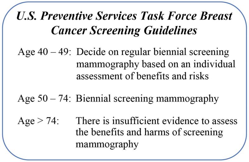 Graphic showing different breast cancer screening guidelines for women ages 40 to 49, 50 to 74, and over 74.