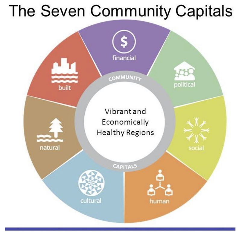 Graph showing the seven community capitals: Financial, political, social, human, cultural, natural, and built