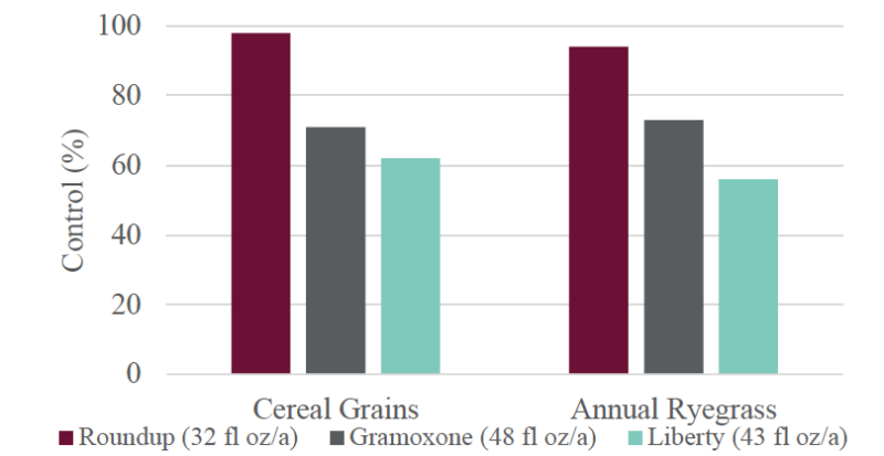 bar chart showing Control of cereal grains and annual ryegrass