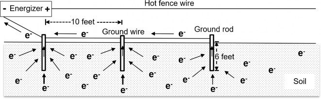 An illustration of proper ground rod placement and depth, as well as the conceptual path of uninhibited electron flow.