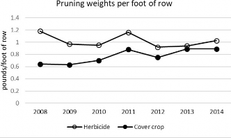 Chart showing that pruning weights of vines were nearly always greater on herbicide-treated under-trellis ground between 2008 and 2014, compared with under-trellis ground planted with a cover crop.