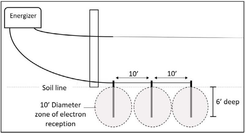 A grounding system with three 6-foot rods spaced 10 feet apart. The zones of electron reception around the buried rods are illustrated as circles surrounding each rod.