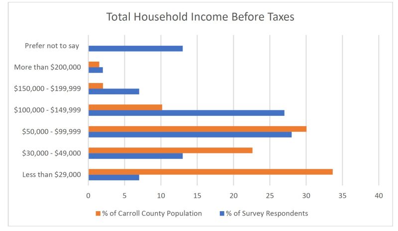 Total Household Income Before Taxes Graph