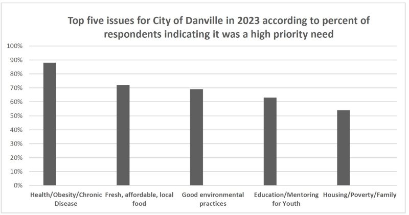 Top five issues for City of Danville in 2023 according to percent of respondents indicating it was a high priority need