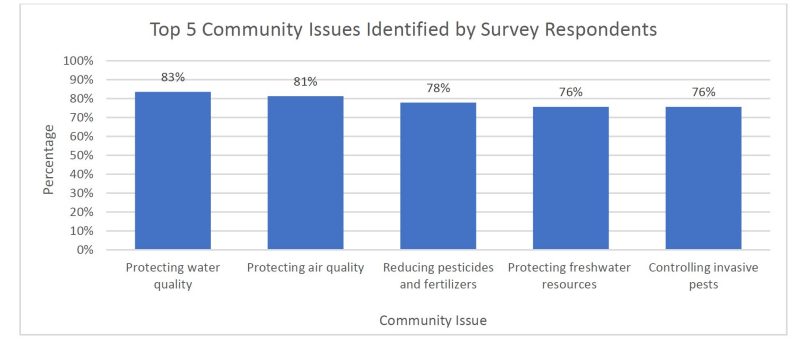A table of the top five issues identified in the Alexandria community survey analysis. Percentage shows how many respondents marked the issues as “high priority” or “very high priority.” Protecting water quality(83%), Protecting air quality(81%), Reducing pesticides and fertilizers(78%), Protecting freshwater resources(76%), and Controlling invasive pests(76%)