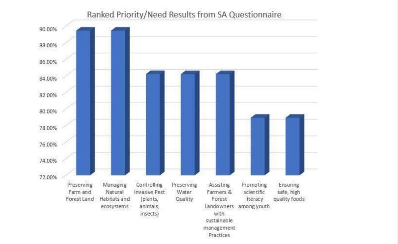 Survey Analysis of Goochland County's Highest Priority Needs.