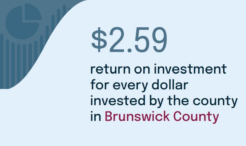 $2.59 return on investment for every dollar invested by the county in Brunswick County.